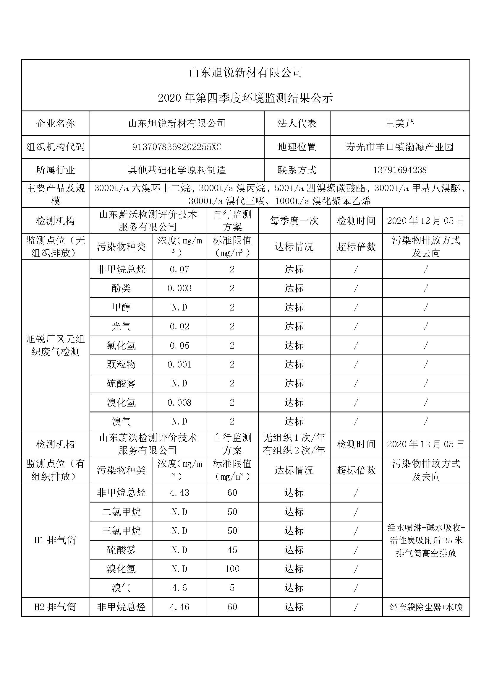 2020年12月05日（第四季度）山東旭銳新材有限公司自行監測信息公示_頁面_1.jpg
